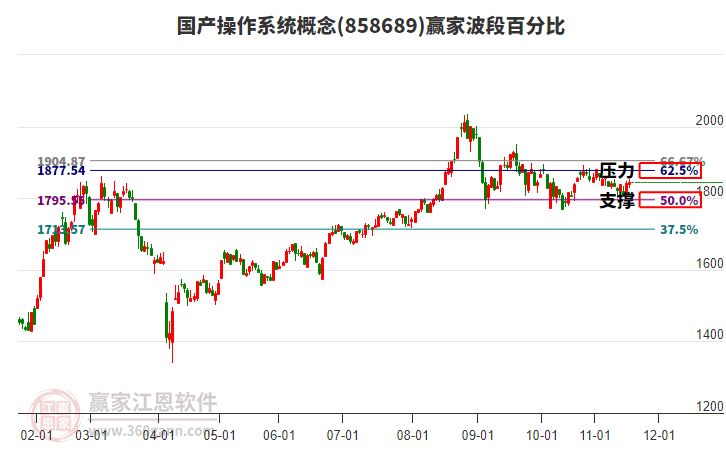 國(guó)產(chǎn)操作系統(tǒng)概念贏家波段百分比工具