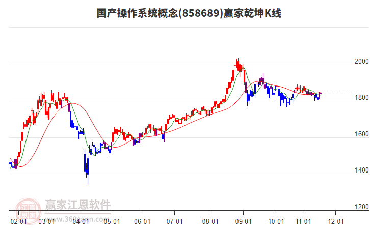858689國(guó)產(chǎn)操作系統(tǒng)贏家乾坤K線工具