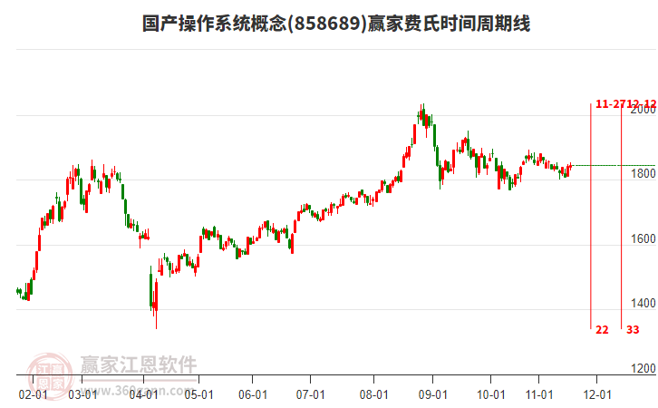 國(guó)產(chǎn)操作系統(tǒng)概念贏家費(fèi)氏時(shí)間周期線工具
