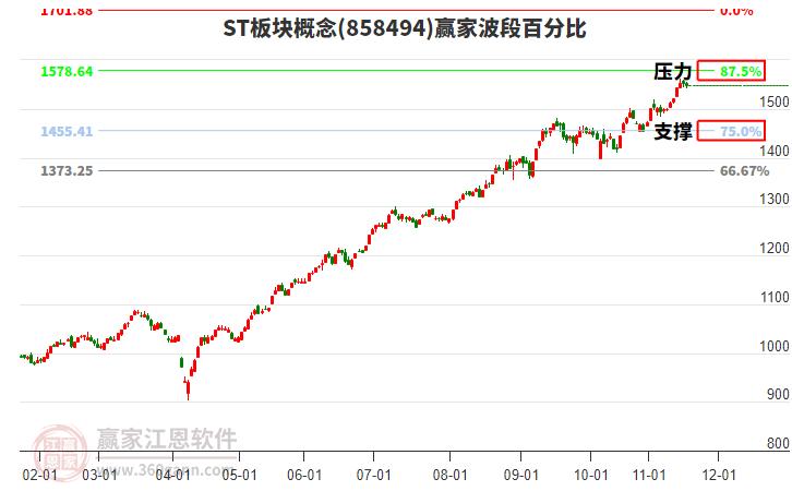 ST板塊概念贏家波段百分比工具