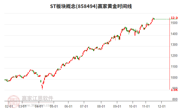 ST板塊概念贏家黃金時(shí)間周期線工具