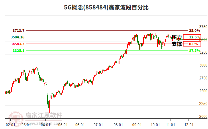5G概念贏家波段百分比工具