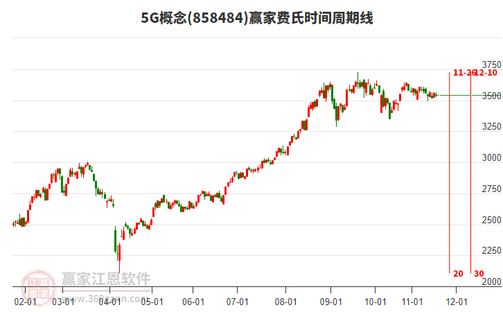 5G概念贏家費(fèi)氏時(shí)間周期線工具