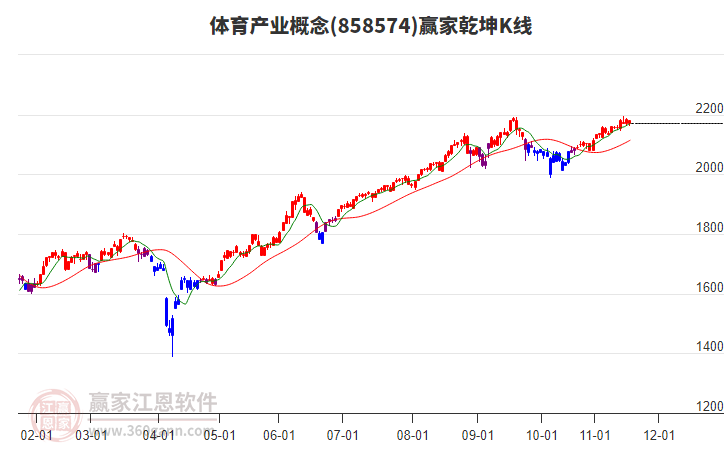 858574體育產(chǎn)業(yè)贏家乾坤K線工具