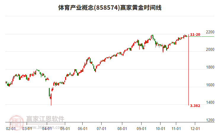 體育產(chǎn)業(yè)概念贏家黃金時間周期線工具