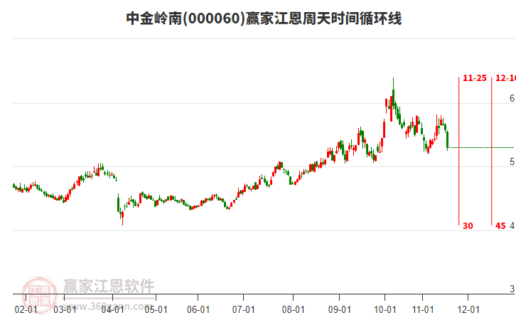 中金嶺南江恩周天時(shí)間循環(huán)線工具