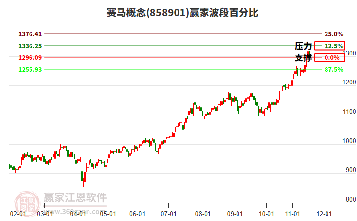 賽馬概念贏家波段百分比工具 賽馬概念贏家波段百分比工具