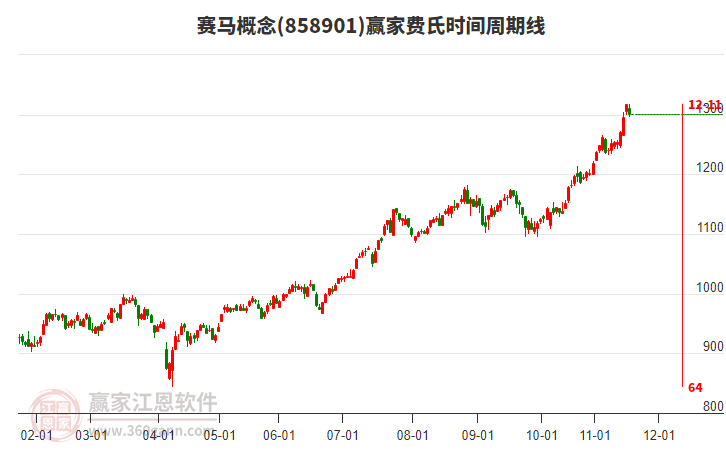 賽馬概念贏家費(fèi)氏時(shí)間周期線工具 賽馬概念贏家費(fèi)氏時(shí)間周期線工具