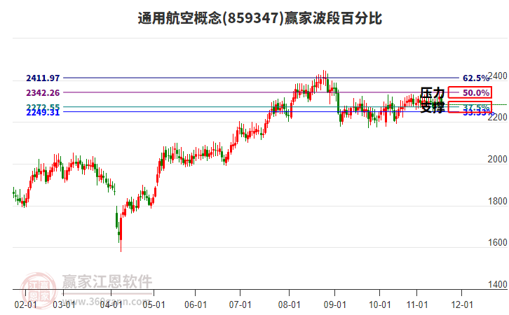 通用航空概念贏家波段百分比工具