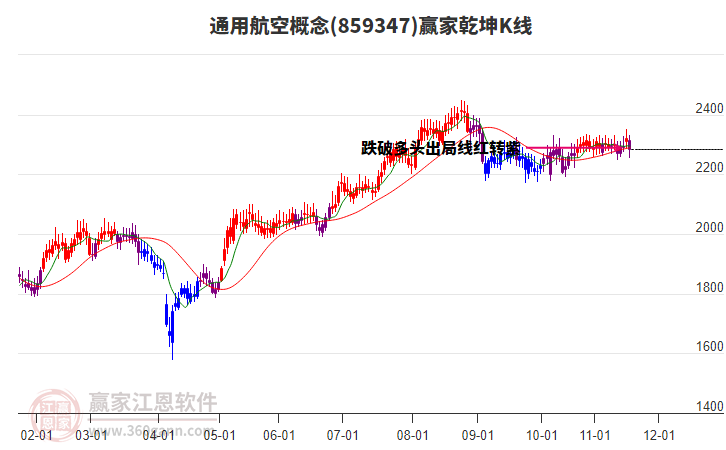 859347通用航空贏家乾坤K線工具