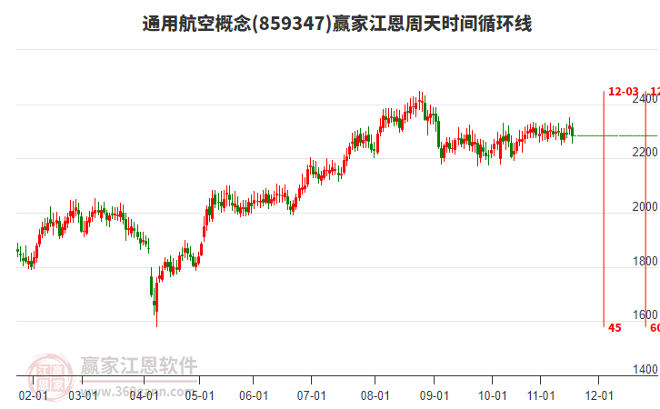 通用航空概念贏家江恩周天時(shí)間循環(huán)線工具
