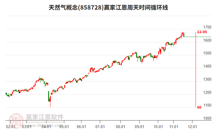 天然氣概念贏家江恩周天時間循環(huán)線工具 天然氣概念贏家江恩周天時間循環(huán)線工具