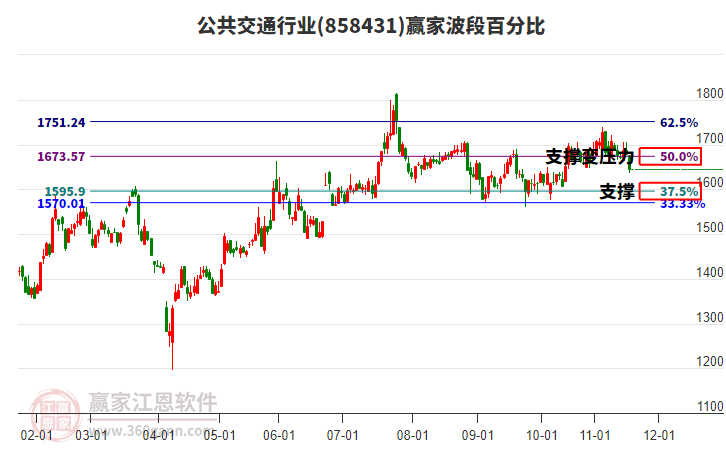 公共交通行業(yè)贏家波段百分比工具 公共交通行業(yè)贏家波段百分比工具