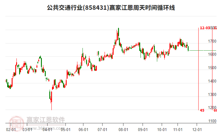 公共交通行業(yè)贏家江恩周天時(shí)間循環(huán)線工具 公共交通行業(yè)贏家江恩周天時(shí)間循環(huán)線工具
