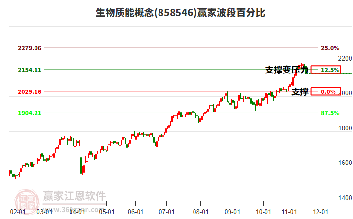 生物質(zhì)能概念贏家波段百分比工具 生物質(zhì)能概念贏家波段百分比工具
