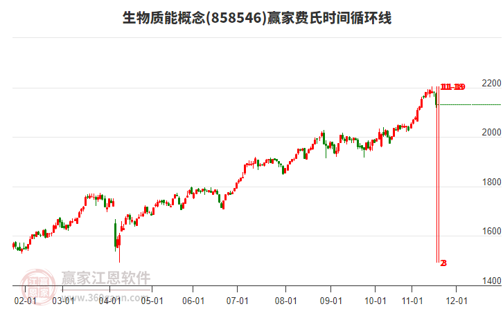 生物質(zhì)能概念贏家費(fèi)氏時(shí)間循環(huán)線工具 生物質(zhì)能概念贏家費(fèi)氏時(shí)間循環(huán)線工具