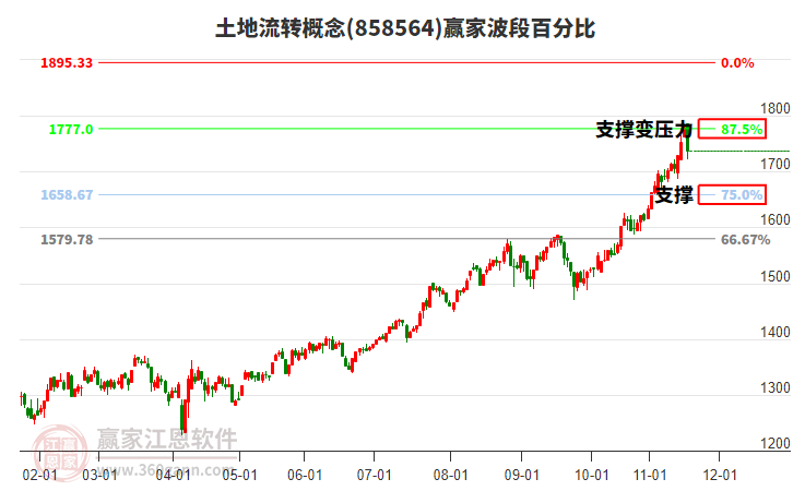 土地流轉(zhuǎn)概念贏家波段百分比工具