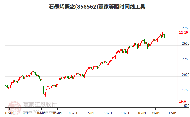 石墨烯概念贏家等距時間周期線工具 石墨烯概念贏家等距時間周期線工具