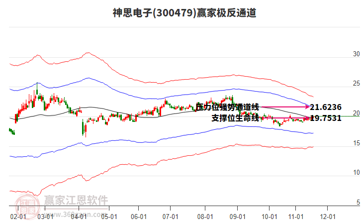 300479神思電子贏家極反通道工具