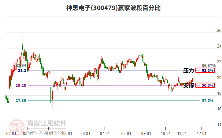 300479神思電子贏家波段百分比工具