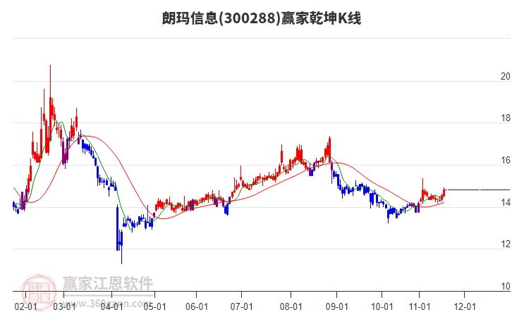 300288朗瑪信息贏家乾坤K線(xiàn)工具
