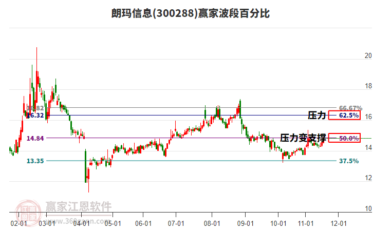 300288朗瑪信息贏家波段百分比工具