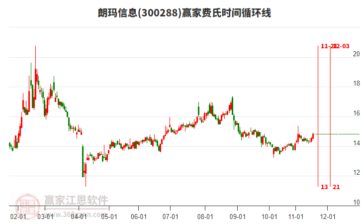 300288朗瑪信息贏家費(fèi)氏時(shí)間循環(huán)線(xiàn)工具