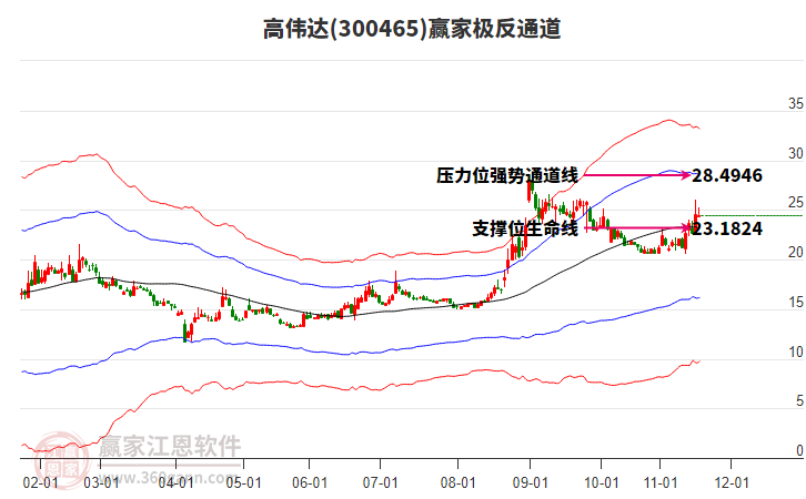 300465高偉達(dá)贏家極反通道工具