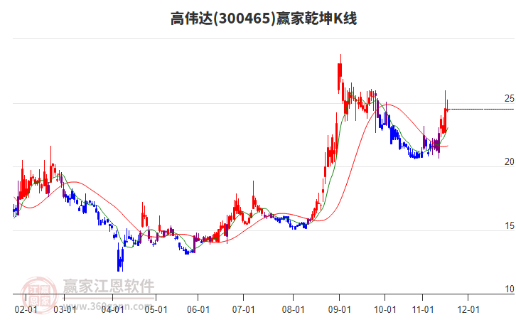 300465高偉達(dá)贏家乾坤K線工具