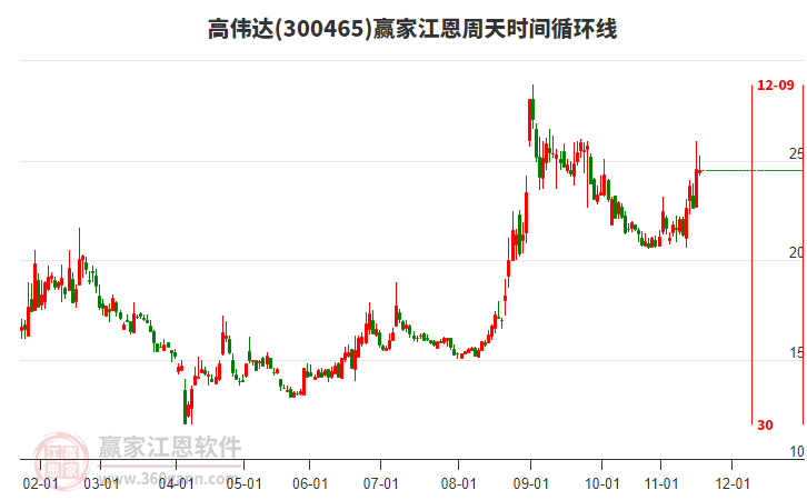 300465高偉達(dá)贏家江恩周天時(shí)間循環(huán)線工具
