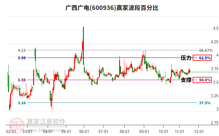 600936廣西廣電贏家波段百分比工具