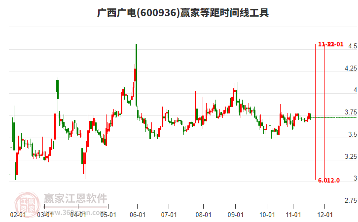 600936廣西廣電贏家等距時間周期線工具