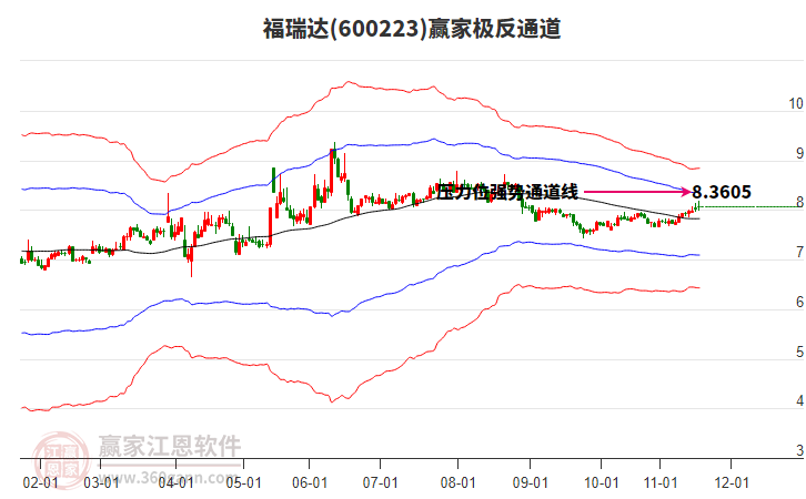 600223福瑞達贏家極反通道工具