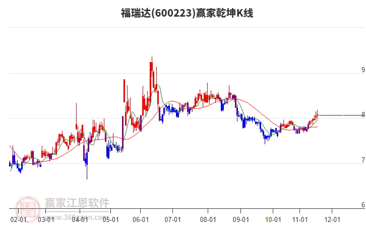 600223福瑞達贏家乾坤K線工具