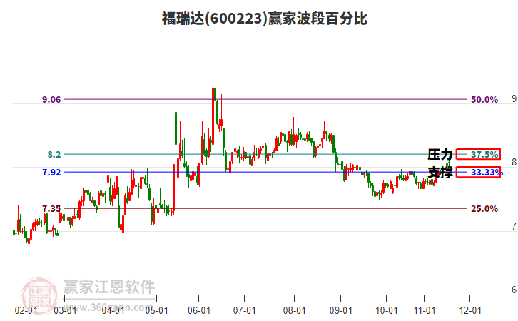 600223福瑞達贏家波段百分比工具