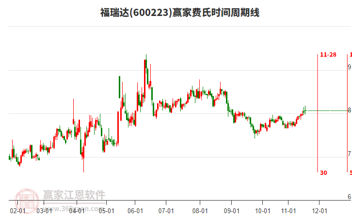 600223福瑞達贏家費氏時間周期線工具