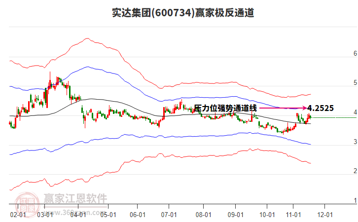 600734實(shí)達(dá)集團(tuán)贏家極反通道工具