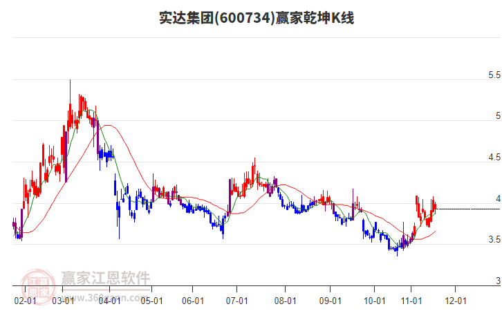 600734實(shí)達(dá)集團(tuán)贏家乾坤K線工具