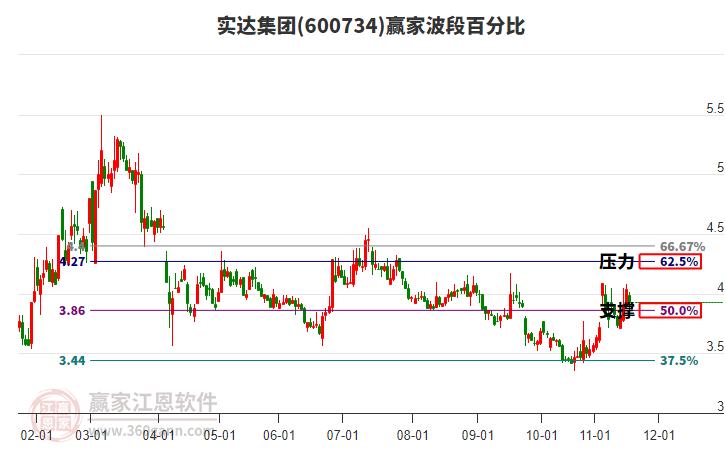 600734實(shí)達(dá)集團(tuán)贏家波段百分比工具