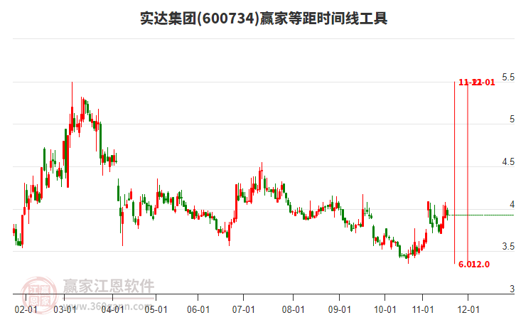 600734實(shí)達(dá)集團(tuán)贏家等距時(shí)間周期線工具