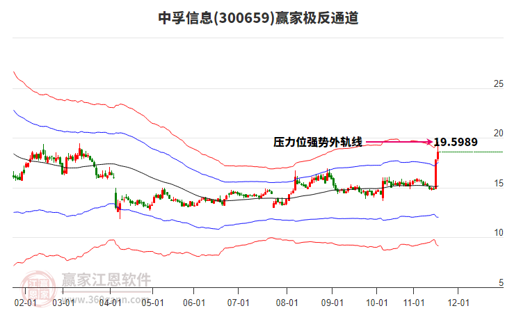 300659中孚信息贏家極反通道工具