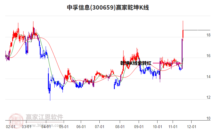 300659中孚信息贏家乾坤K線工具