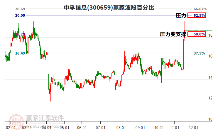 300659中孚信息贏家波段百分比工具