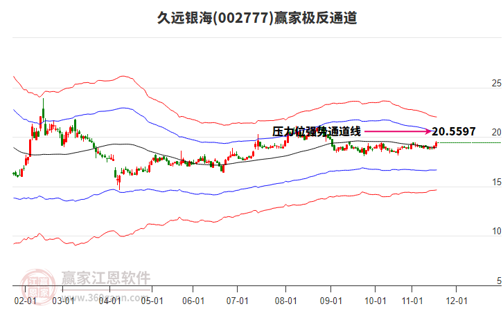 002777久遠(yuǎn)銀海贏家極反通道工具 002777久遠(yuǎn)銀海贏家極反通道工具