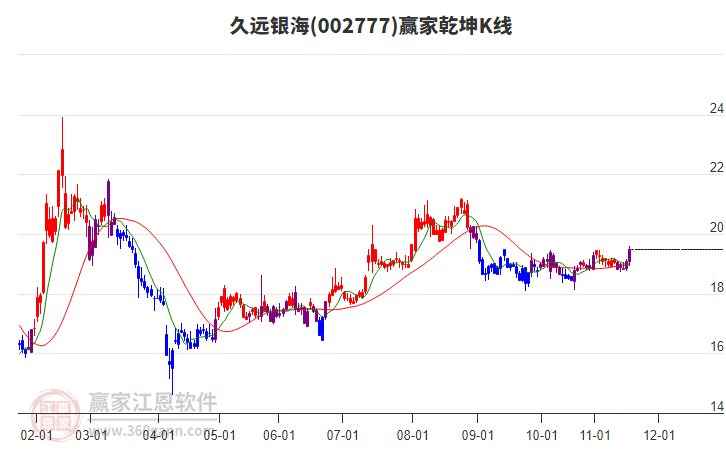 002777久遠(yuǎn)銀海贏家乾坤K線工具 002777久遠(yuǎn)銀海贏家乾坤K線工具