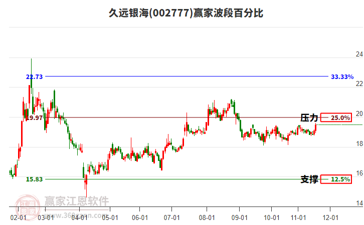 002777久遠(yuǎn)銀海贏家波段百分比工具 002777久遠(yuǎn)銀海贏家波段百分比工具