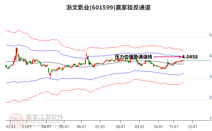 601599浙文影業(yè)贏家極反通道工具