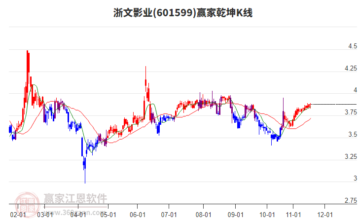 601599浙文影業(yè)贏家乾坤K線工具
