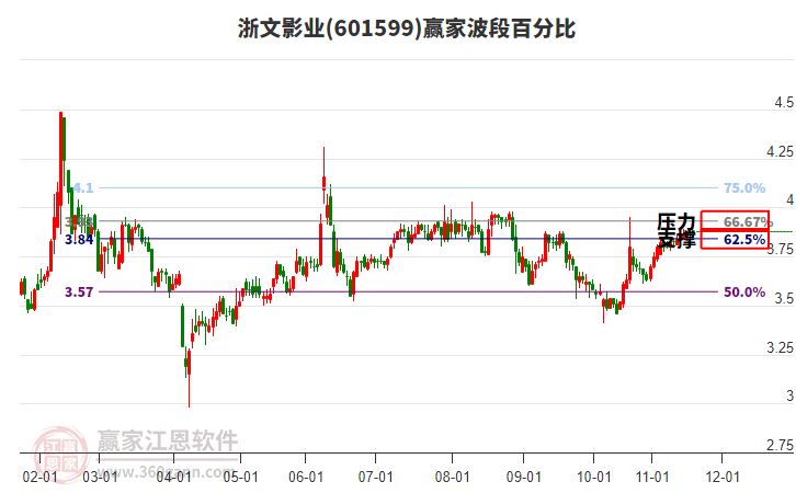601599浙文影業(yè)贏家波段百分比工具