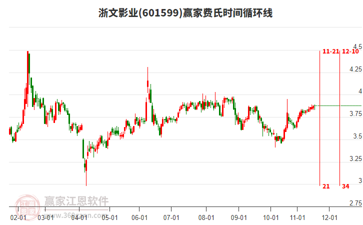 601599浙文影業(yè)贏家費(fèi)氏時間循環(huán)線工具